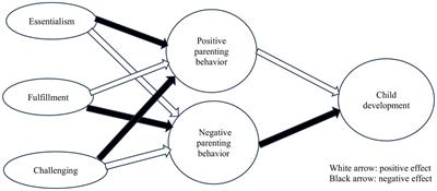 Impact of “intensive parenting attitude” on children’s social competence via maternal parenting behavior